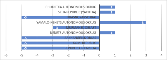 General assessment of the labor potential of the Arctic regions