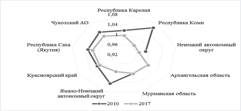 The integral estimate of the labor potential of the regions of the Russian Arctic