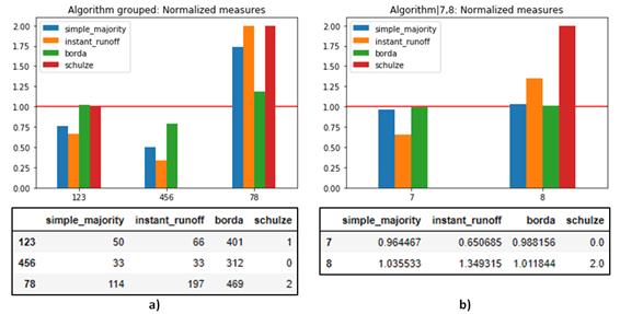 Identifying styles for control structures : a) results for subsets (123: styles a,b,c – numbers, 456: styles d,e,f – words, 78: styles g,h – expressions), b) results for styles in the best subset