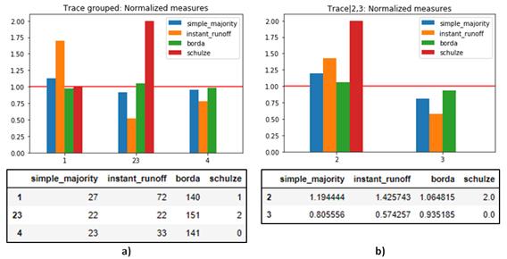 Trace word ordering styles: a) results for subsets (1: trace style a – object first, 23: trace styles b and c – nth time first, 4: trace style d – action first), b) results for the styles in subset 23.