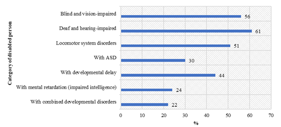 Attitude to children with disabilities