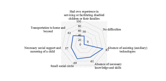 Difficulties of families with disabled children 