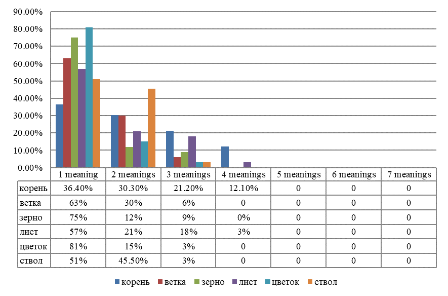 The number of given meanings for the words корень, ветка, зерно, лист, цветок, ствол. We can see that the average number of presented meanings for one word equals 3.