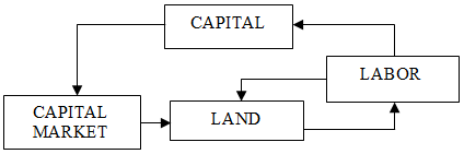 Factors of production in the pre-industrial period of economic development