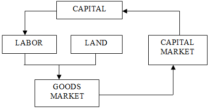 Factors of production in the industrial period of economic development