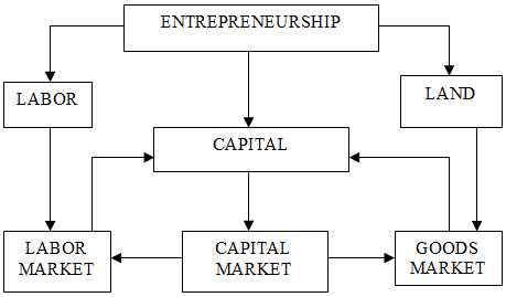 Factors of production in the post-industrial period of economic development