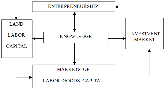Integrated use of production factors at the present stage of economic development