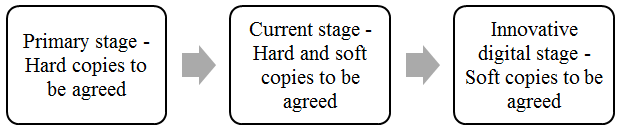 Stages of digitization of a company's business transactions