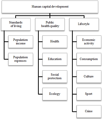 A substantial model of the development of the human potential of territories and its structural elements