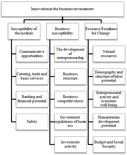 A substantial and structural model of innovativeness of the business environment of the region