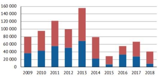 Foreign direct investment flows in Russia in 2009-2019, billion rubles