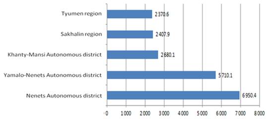 GRP per capita in the leading regions in 2018, million rubles