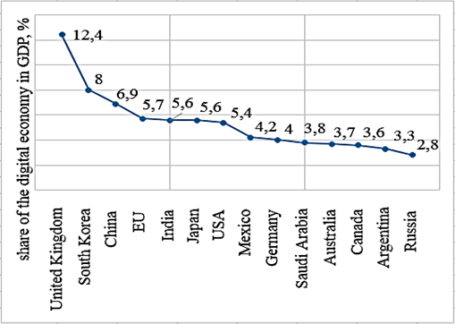 Share of the digital economy in GDP for the selected G20 countries for 2016 (Note* - Compiled on materials of The Boston Consulting Group)