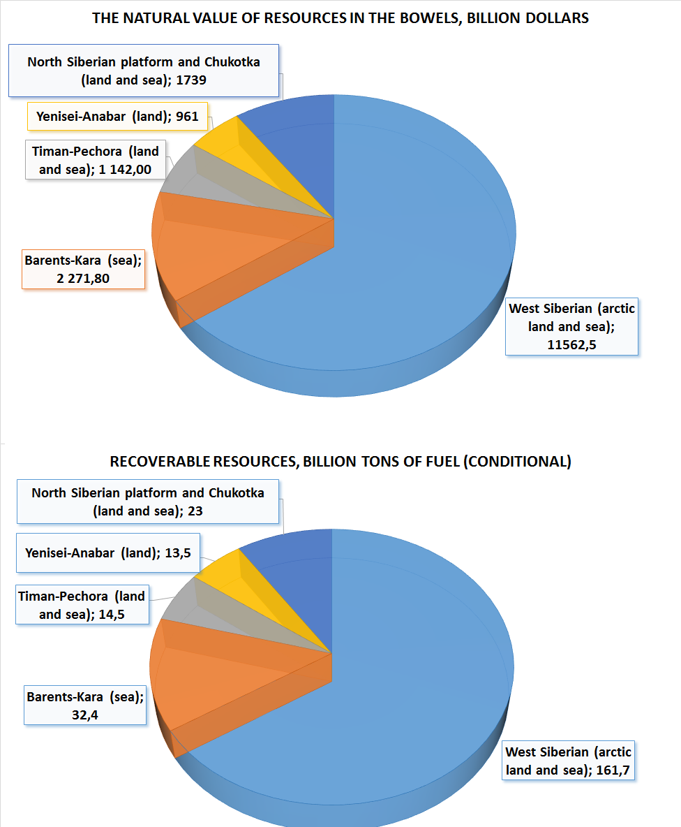 Natural value and volume of recoverable oil and gas resources in the bowels of the Arctic zone of Russia