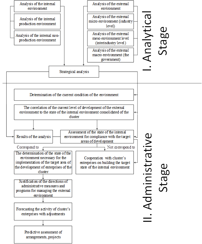 The procedure for implementing procedures aimed at substantiating administrative decisions to create targeted conditions for the development of ANMC enterprises