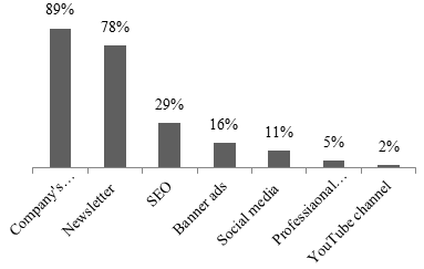 Use of digital tools by enterprises (Source: developed by the authors)