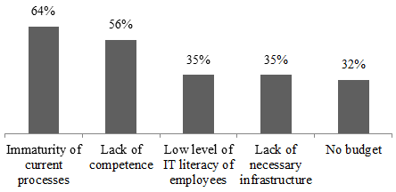 Main obstacles for Russian companies on the way to digitalization (Source: developed by the authors)