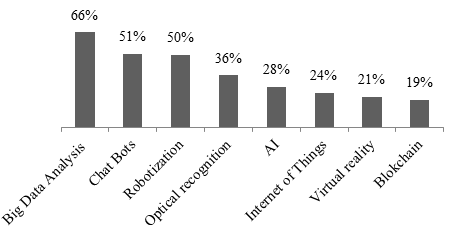 Digital technologies used by Russian companies (Source: developed by the authors)