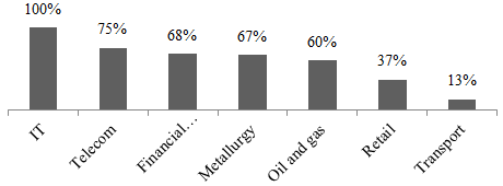 Companies that use predictive analytics (Source: developed by the authors)