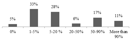 The share of optical recognition technology in the workflow of organizations (Source: developed by the authors)