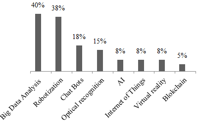 The effect of using digital technology (Source: developed by the authors)