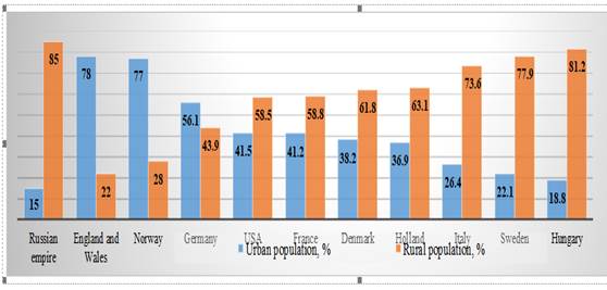 The ratio of urban and rural populations in some of the world's largest countries in the early twentieth century (1897 – 1914) - according to information http://mysteriouscountry.ru/wiki/index.php/ Rossiya_1913_god _( Statistical documentary)