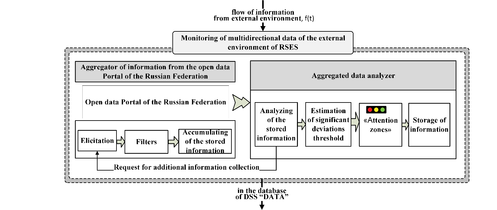 Monitoring model of multidirectional data of the external environment of RSES