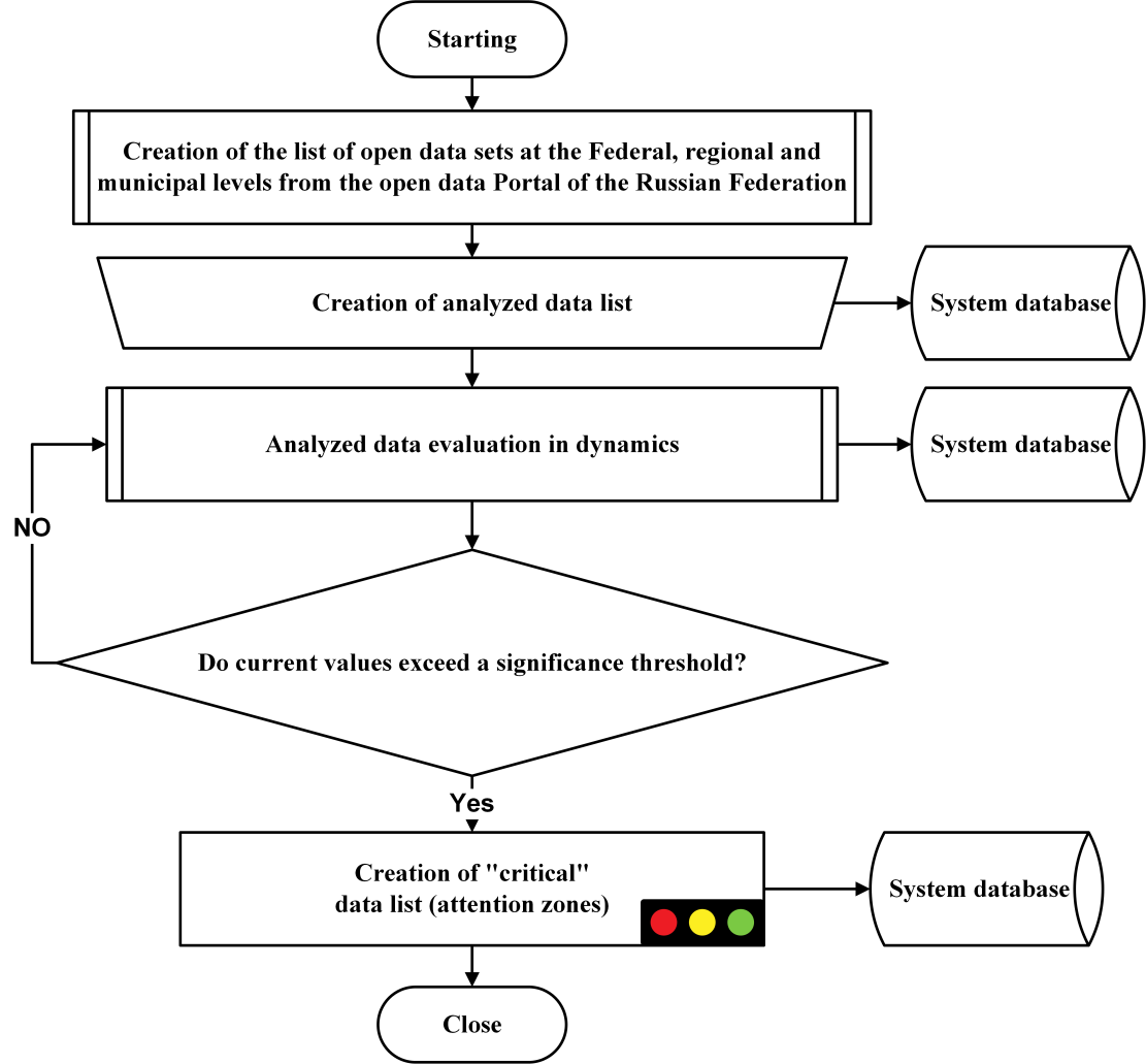 Algorithm for monitoring multidirectional data of RSES external environment