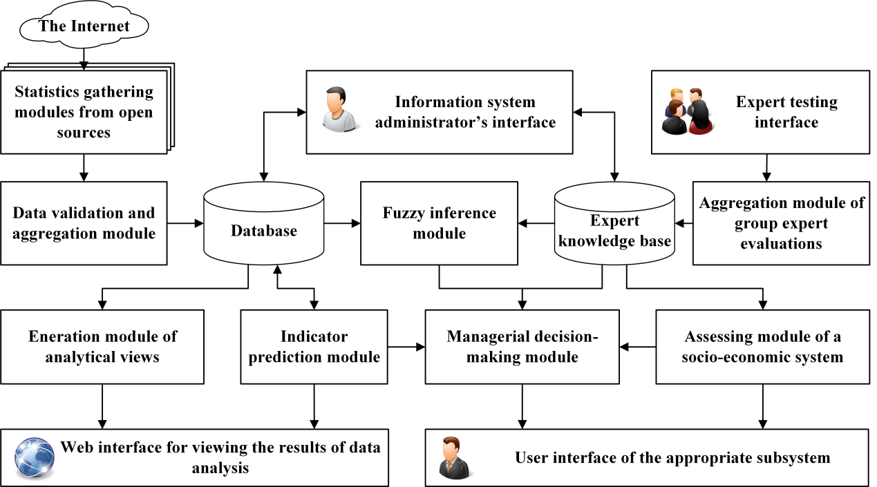 Modular architecture of the DSS "DATE" for the purpose of monitoring multidirectional data of RSES external environment