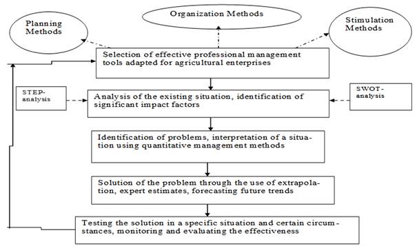 Stages of the implementation of the situational approach (compiled by the author)