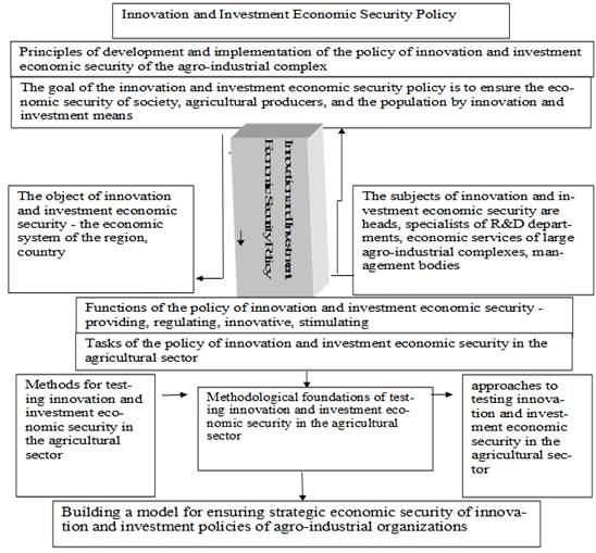 Components of investment economic security in the agricultural sector (Source: compiled by the author)