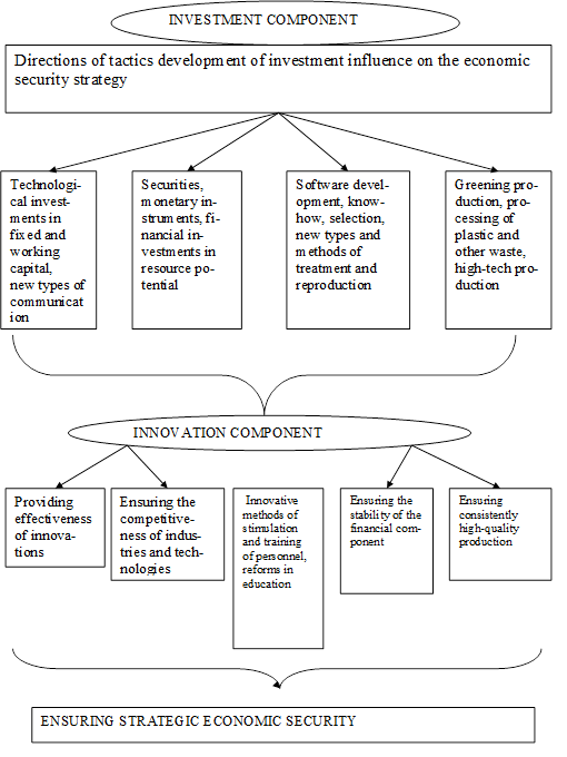 The system of innovation and investment development in the context of economic security (Source: compiled by the authors)