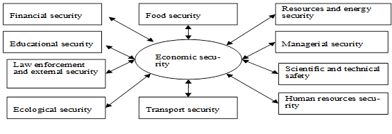 Components of state economic security (Source: compiled by the authors)
