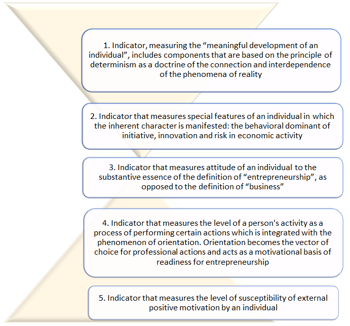 Indicators of entrepreneur readiness to perceive potential innovations and threats in the context of digital transformation