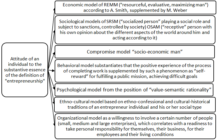 Models of the substantive essence of entrepreneurship as a willingness to act in conditions of uncertainty