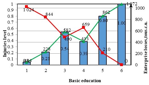 The occupational safety specialist education impact on losses as a result of injury: 1 – higher education in labor protection; 2 – higher education in the sciences; 3 – higher education in the humanities; 4 – Specialised secondary education in the sciences; 5 – specialised secondary education in the humanities; 6 – without full-time specialist