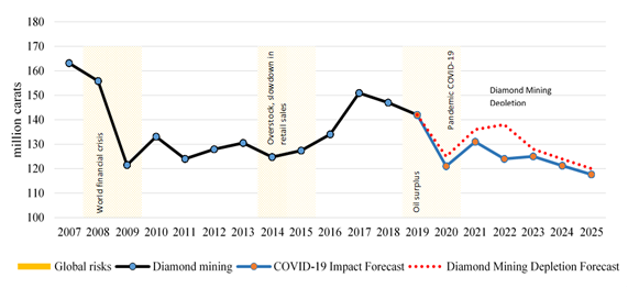 Global diamond mining with a forecast estimate up to 2025 (Source: compiled on the basis of forecast estimates of world experts in the diamond industry (Even-Zohar, 2020; The Global diamond report, 2019; The Golan Diamond Market Report…, 2020)