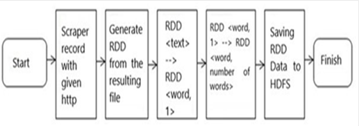 Functional diagram of a program for collecting data from news websites