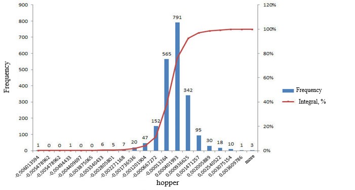 Histogram of financial risk assessment VaR-model