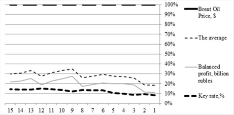 Key rate and profit dynamics depending on the oil prices