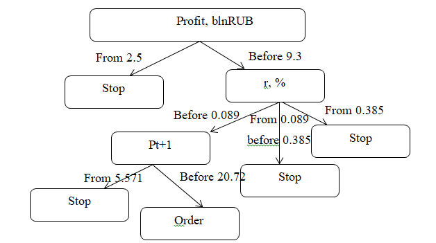 Schematic representation of the “decision tree”