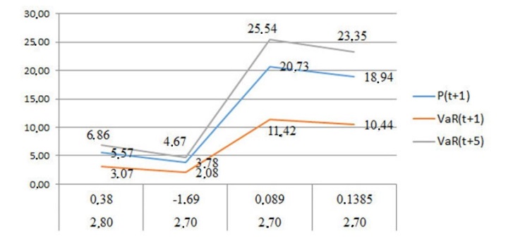 Predicted values of financial risk P (t+1), VaR (t+1) and VaR (t+5)