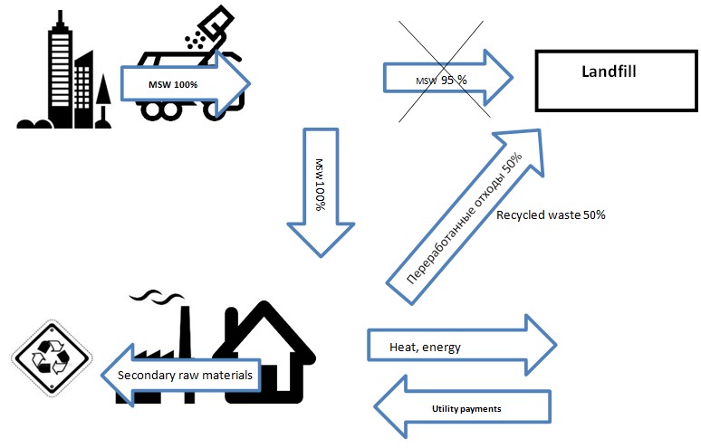 Complex recycling of MSW