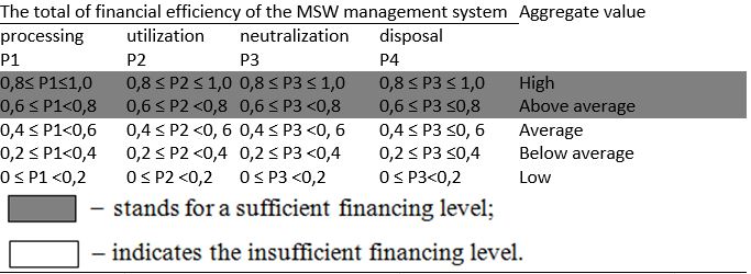 The total of financial efficiency of the MSW management system