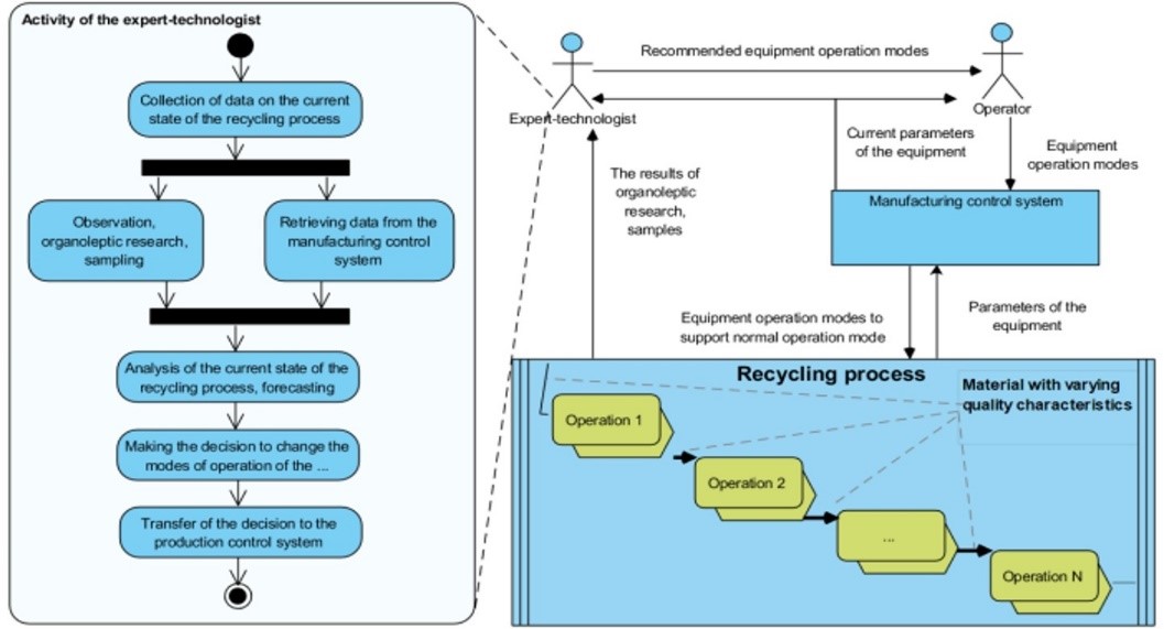 The role of an expert technologist in the management of the recycling process under uncertainty of information about the material quality