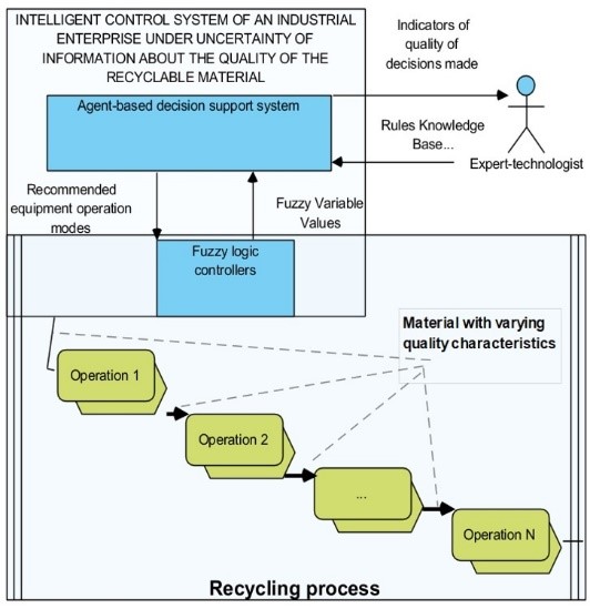 Intelligent control system under uncertainty of information about material quality