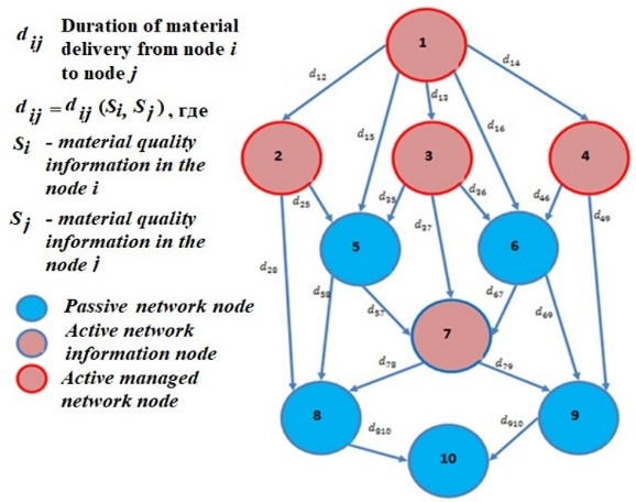 The generalized model of technological network