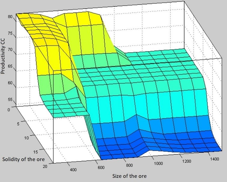 Surface of solutions (on the x-axis is a solidity of the ore, the y-axis is the size of the ore, z-axis is the productivity CC)