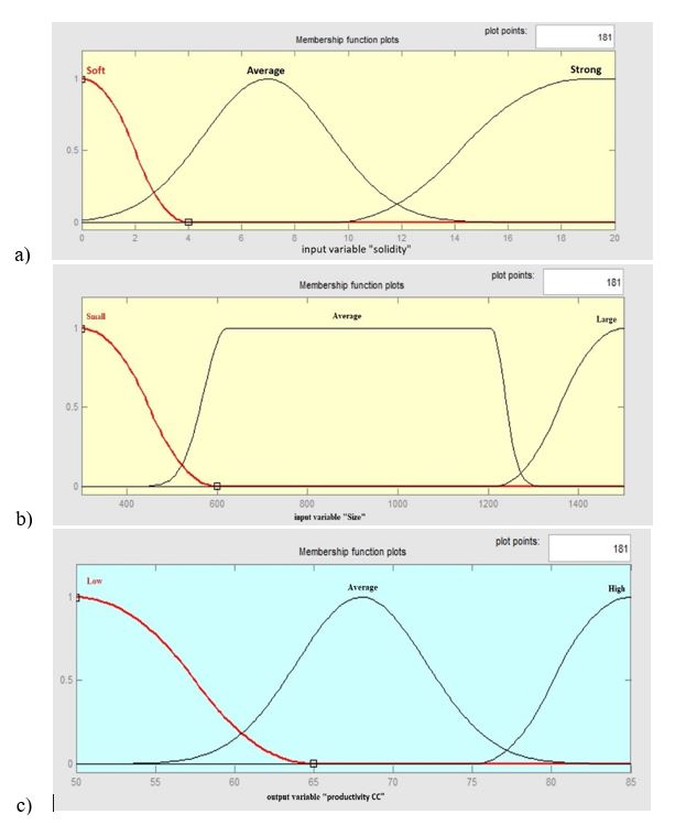 Graphs of membership functions describing input variables: solidity, size, and an output variable: the productivity CC