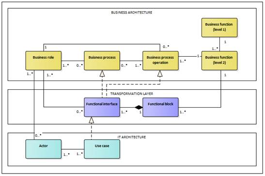 The fragment of the metamodel, describing the through interlayer interconnections between the metaobjects of the business architecture, IT-architecture and the transformation layer